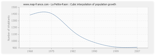 La Petite-Raon : Cubic interpolation of population growth